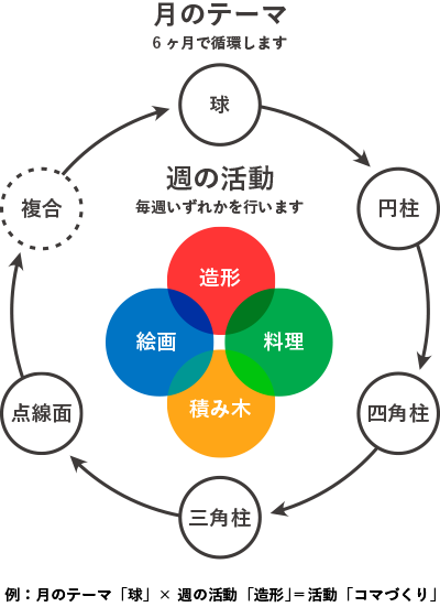 アトリエのカリキュラムはテーマが循環します